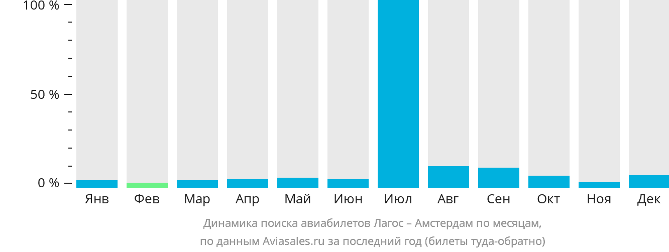 Динамика поиска авиабилетов из Лагоса в Амстердам по месяцам