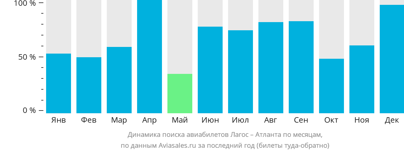Динамика поиска авиабилетов из Лагоса в Атланту по месяцам