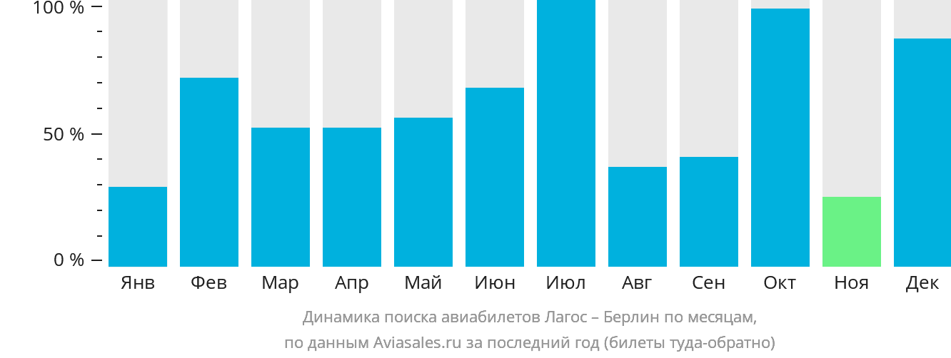 Динамика поиска авиабилетов из Лагоса в Берлин по месяцам