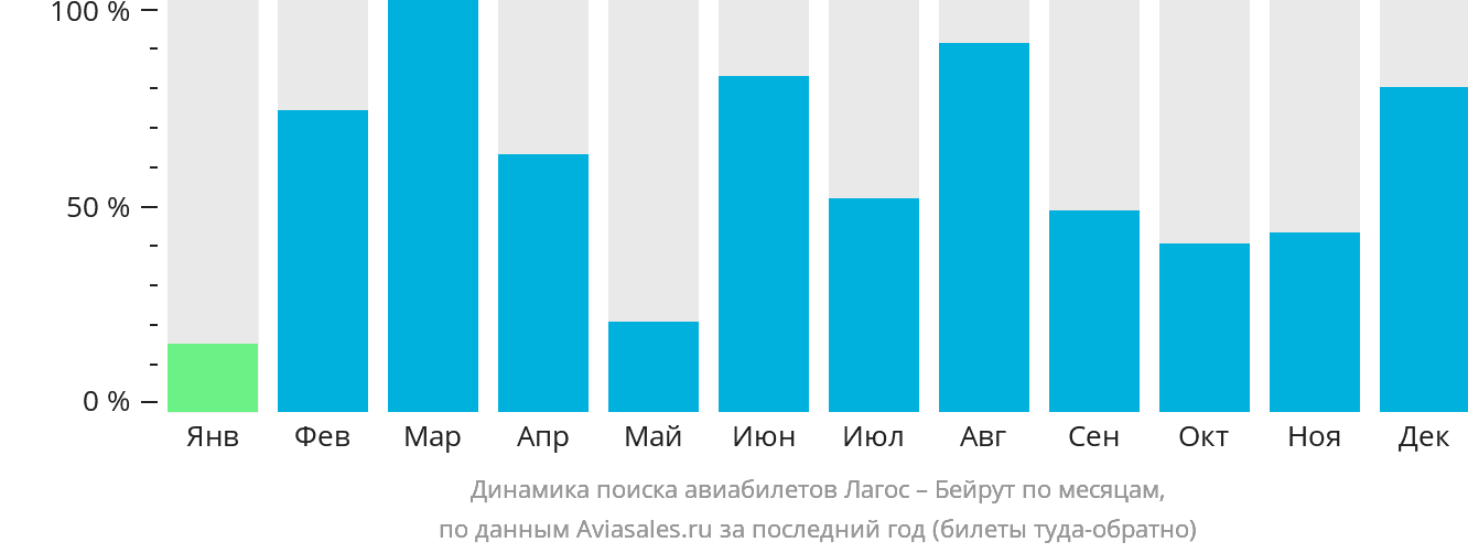 Динамика поиска авиабилетов из Лагоса в Бейрут по месяцам