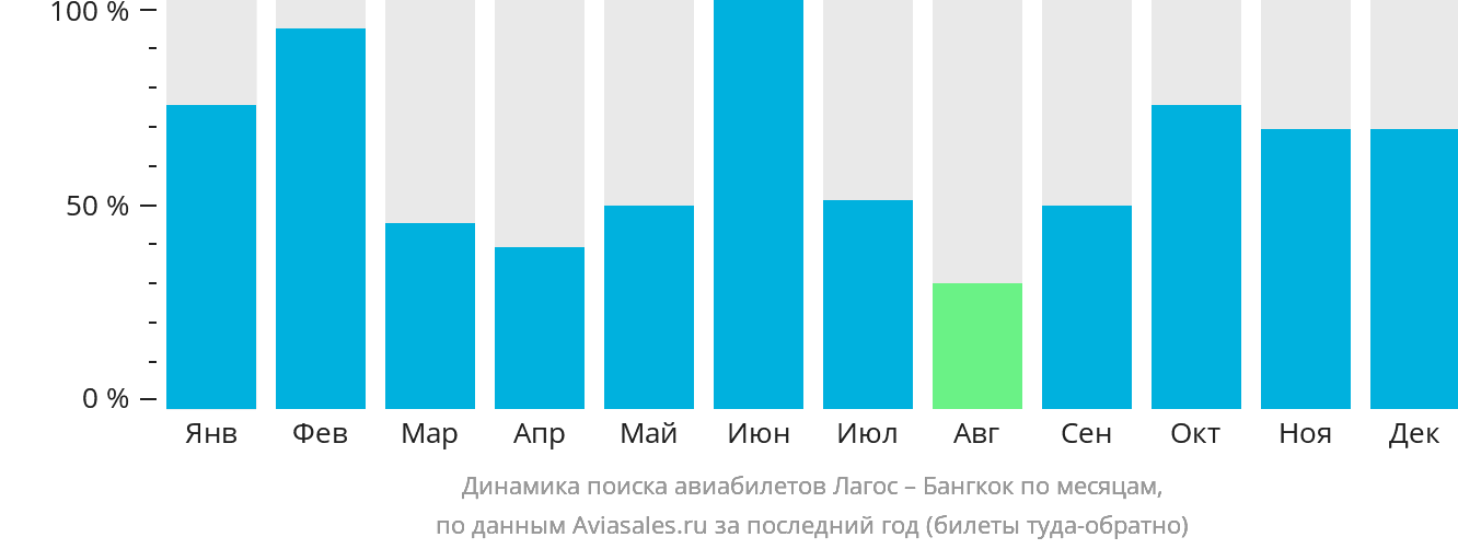 Динамика поиска авиабилетов из Лагоса в Бангкок по месяцам