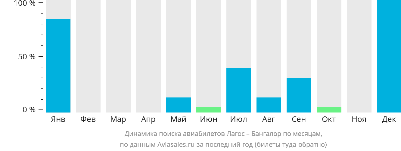Динамика поиска авиабилетов из Лагоса в Бангалор по месяцам
