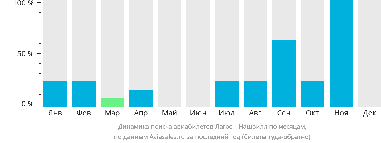 Динамика поиска авиабилетов из Лагоса в Нашвилл по месяцам
