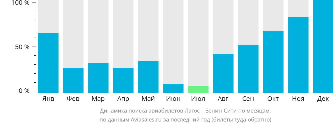 Динамика поиска авиабилетов из Лагоса в Бенин-Сити по месяцам