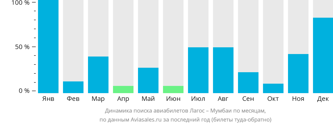 Динамика поиска авиабилетов из Лагоса в Мумбаи по месяцам