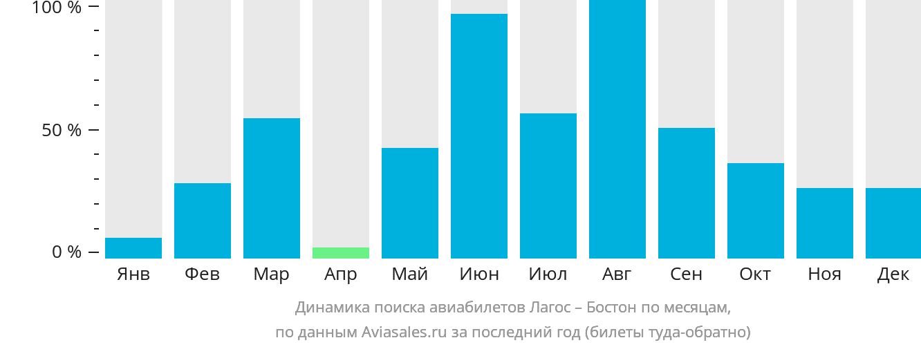 Динамика поиска авиабилетов из Лагоса в Бостон по месяцам