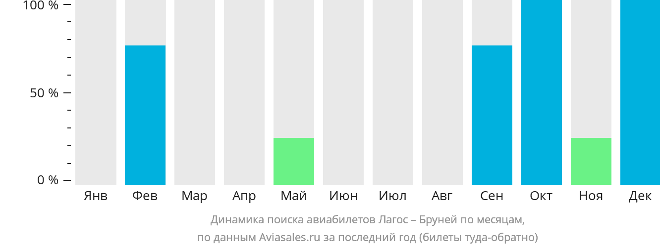 Динамика поиска авиабилетов из Лагоса в Бандар-Сери-Бегаван по месяцам