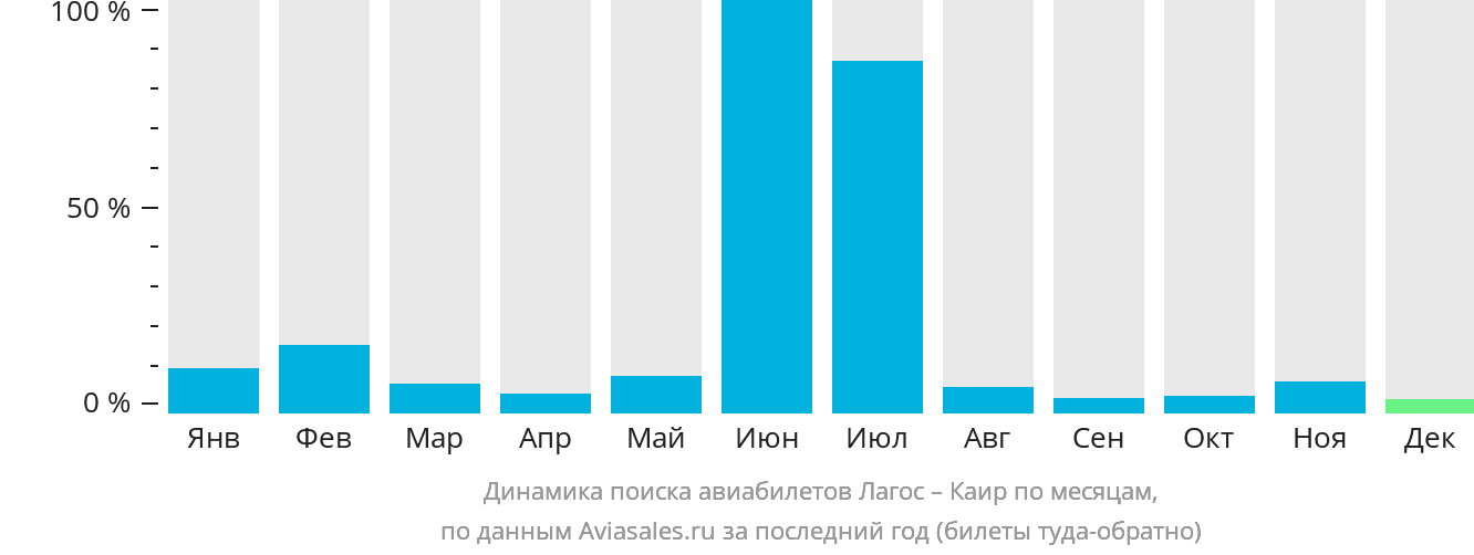Динамика поиска авиабилетов из Лагоса в Каир по месяцам