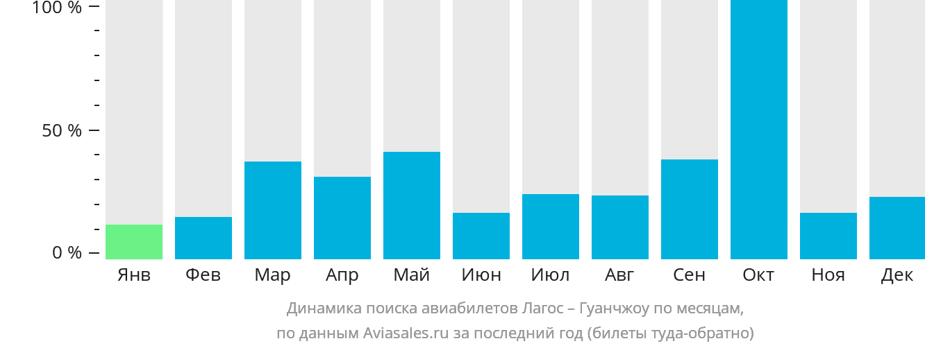 Динамика поиска авиабилетов из Лагоса в Гуанчжоу по месяцам