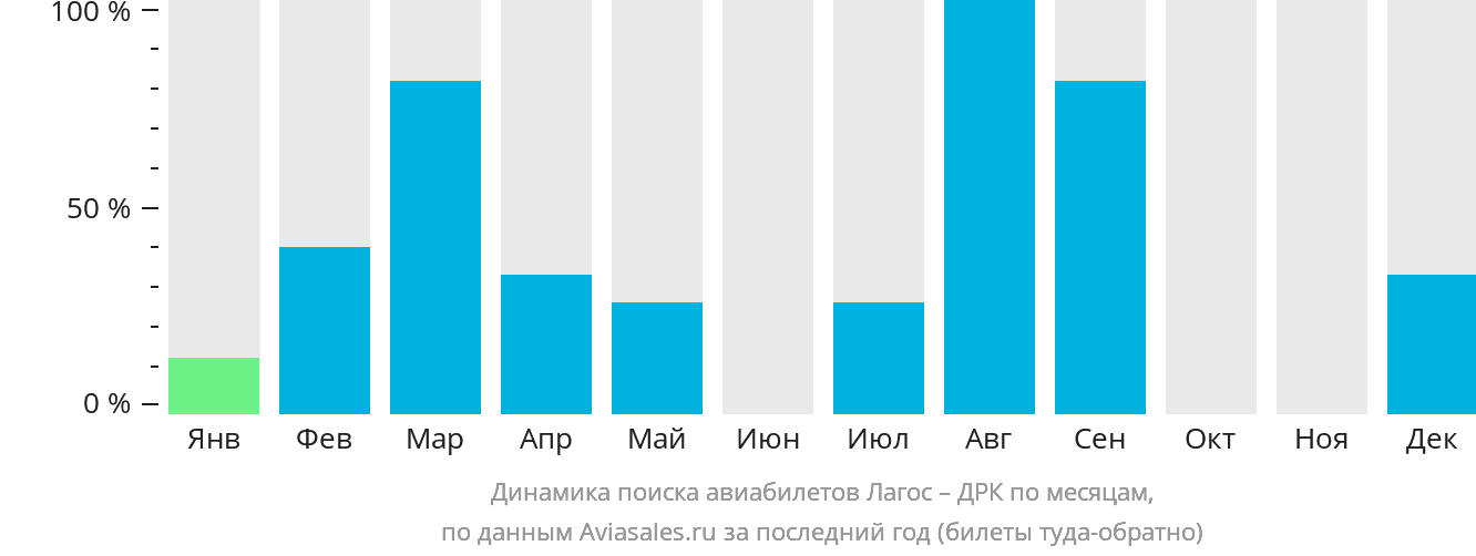Динамика поиска авиабилетов из Лагоса в ДРК по месяцам
