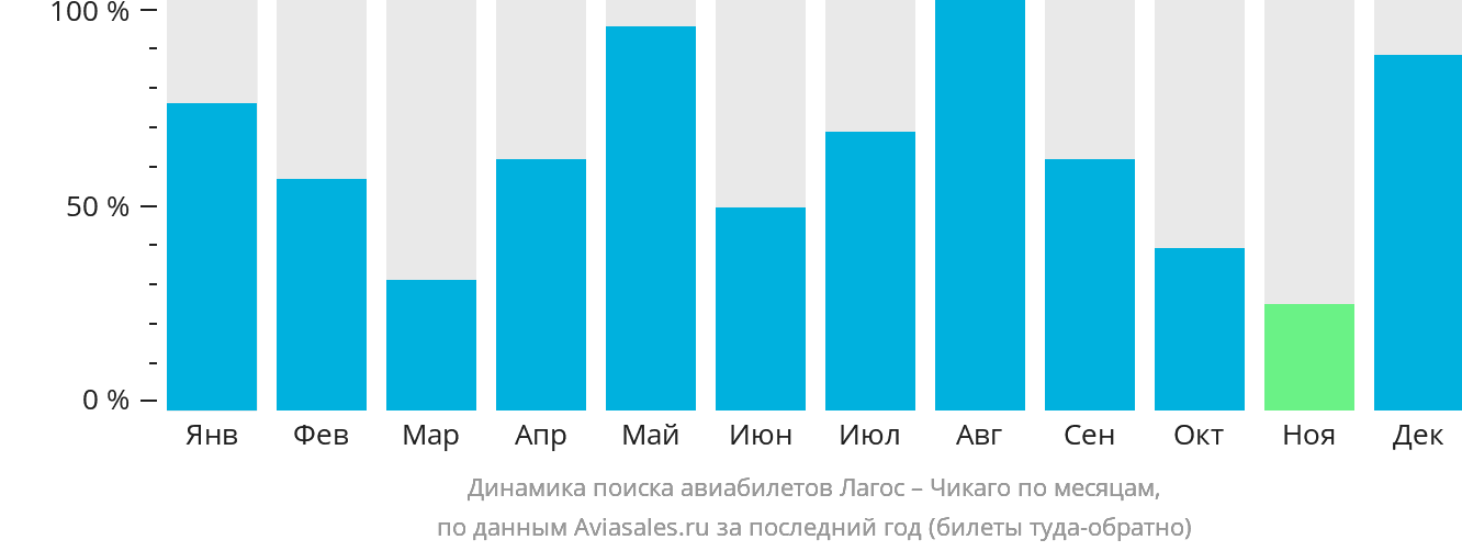 Динамика поиска авиабилетов из Лагоса в Чикаго по месяцам
