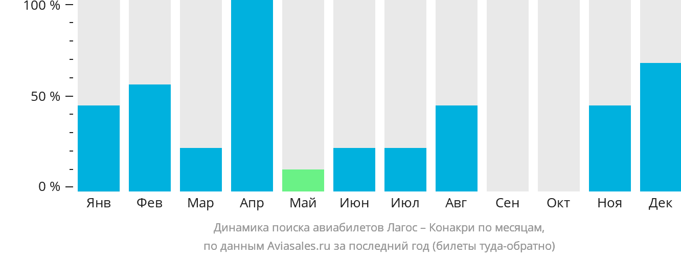 Динамика поиска авиабилетов из Лагоса в Конакри по месяцам