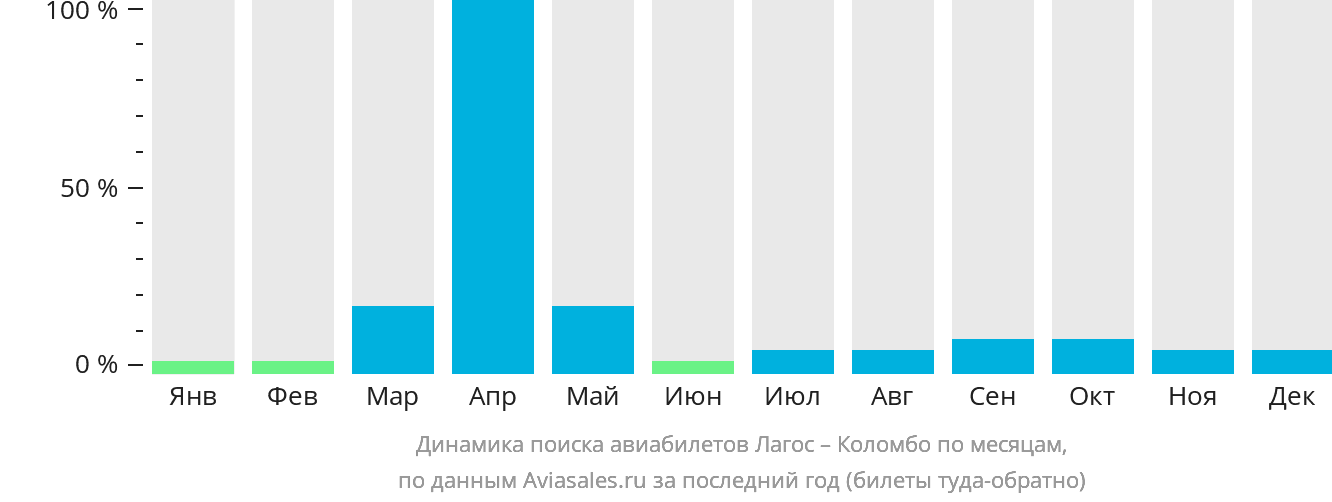 Динамика поиска авиабилетов из Лагоса в Коломбо по месяцам
