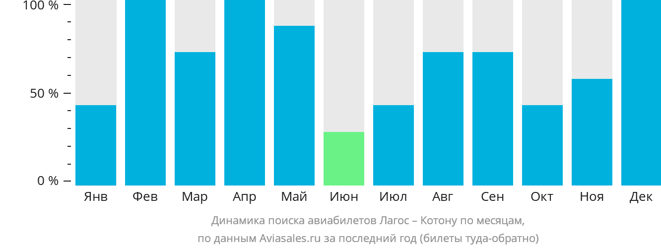 Динамика поиска авиабилетов из Лагоса в Котону по месяцам