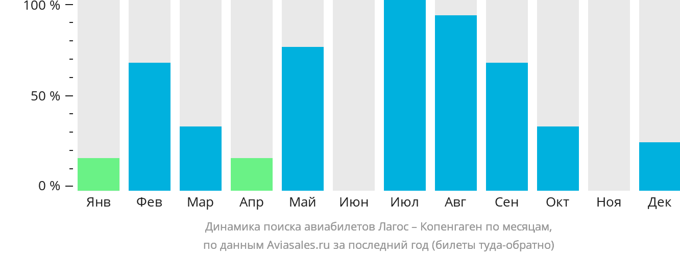 Динамика поиска авиабилетов из Лагоса в Копенгаген по месяцам