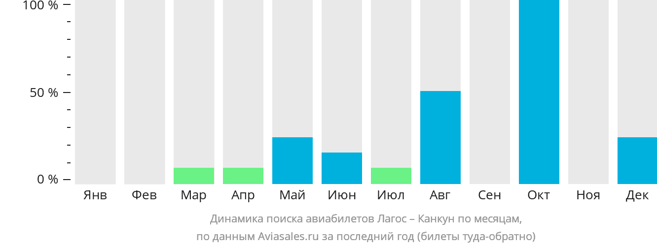 Динамика поиска авиабилетов из Лагоса в Канкун по месяцам