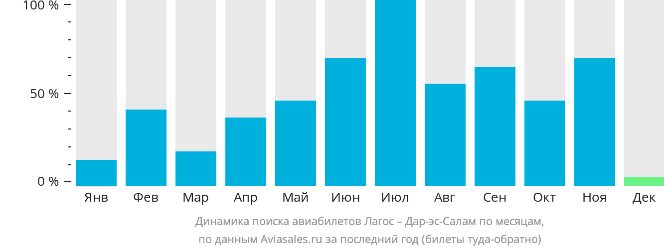 Динамика поиска авиабилетов из Лагоса в Дар-эс-Салам по месяцам