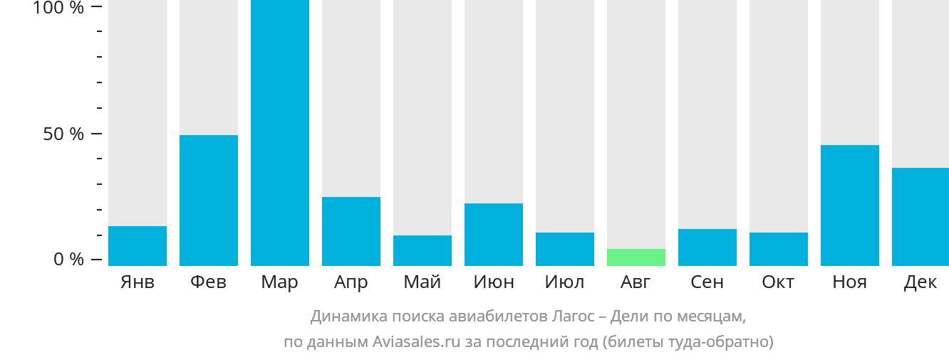 Динамика поиска авиабилетов из Лагоса в Дели по месяцам