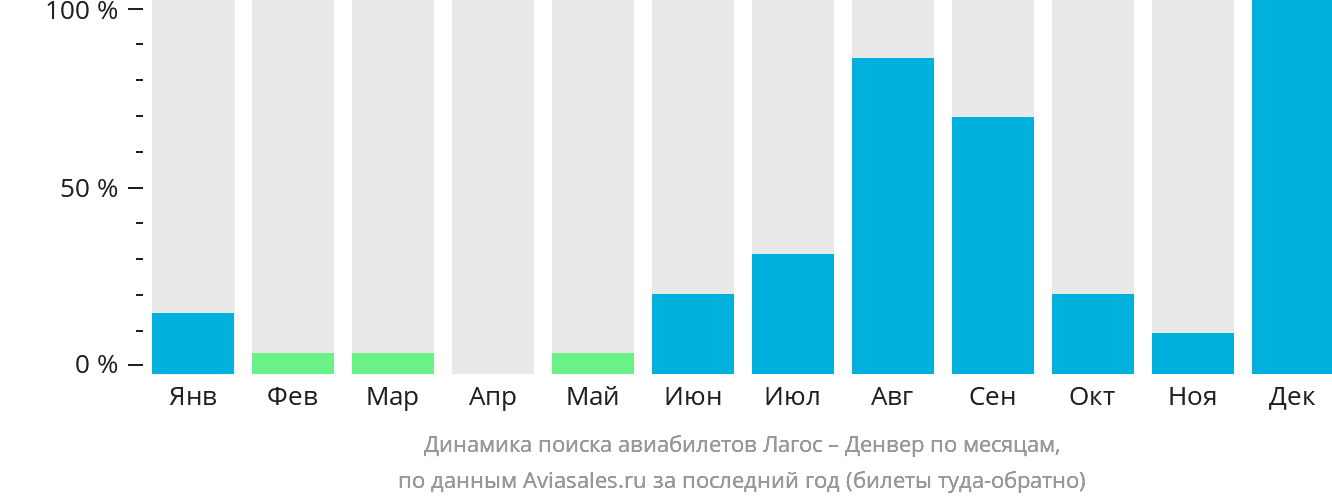 Динамика поиска авиабилетов из Лагоса в Денвер по месяцам