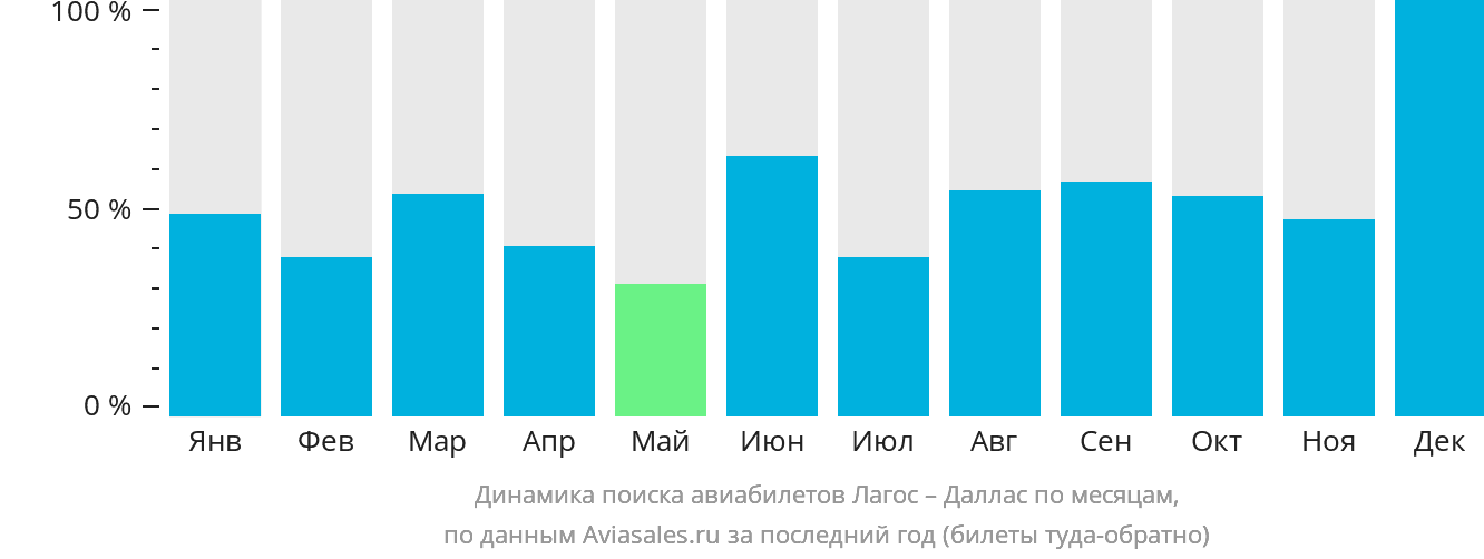 Динамика поиска авиабилетов из Лагоса в Даллас по месяцам