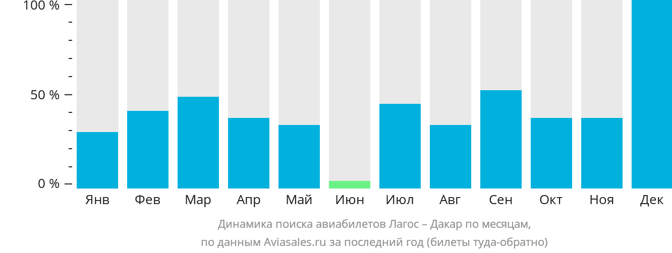 Динамика поиска авиабилетов из Лагоса в Дакар по месяцам