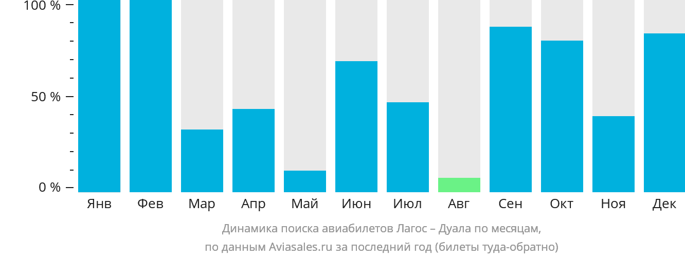 Динамика поиска авиабилетов из Лагоса в Дуалу по месяцам