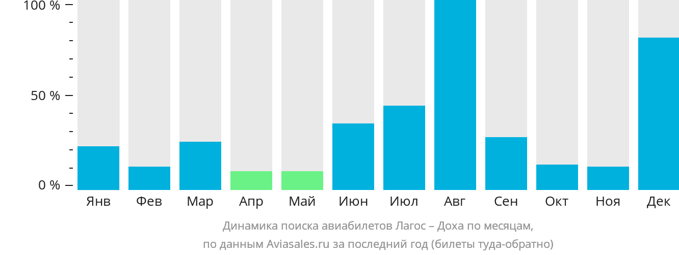 Динамика поиска авиабилетов из Лагоса в Доху по месяцам