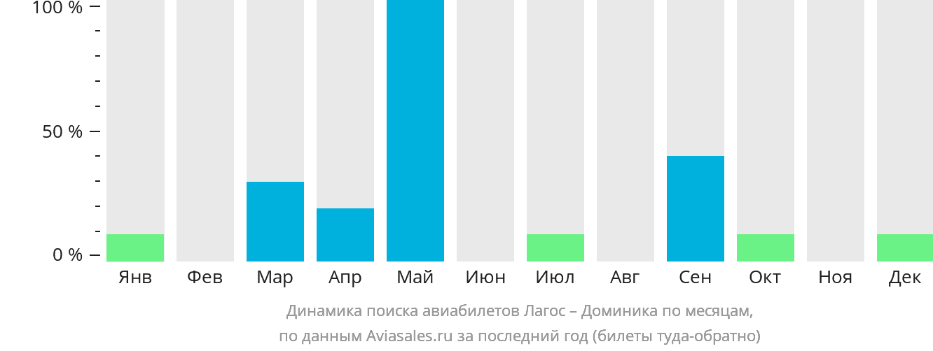 Динамика поиска авиабилетов из Лагоса в Доминику по месяцам