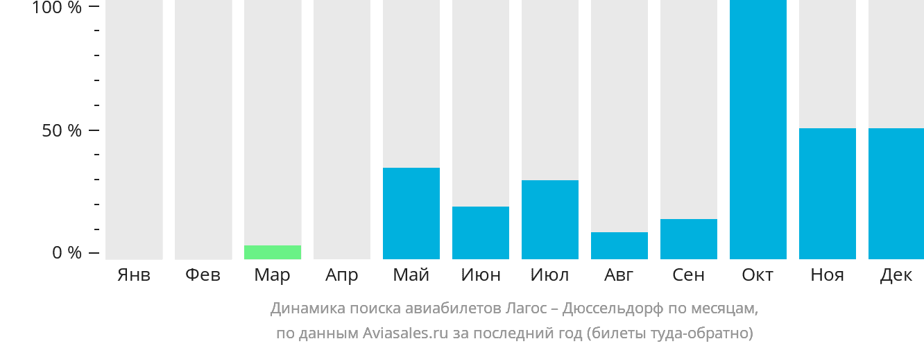 Динамика поиска авиабилетов из Лагоса в Дюссельдорф по месяцам