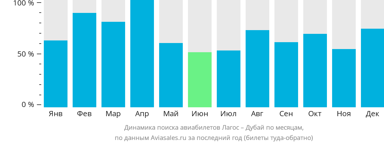 Динамика поиска авиабилетов из Лагоса в Дубай по месяцам