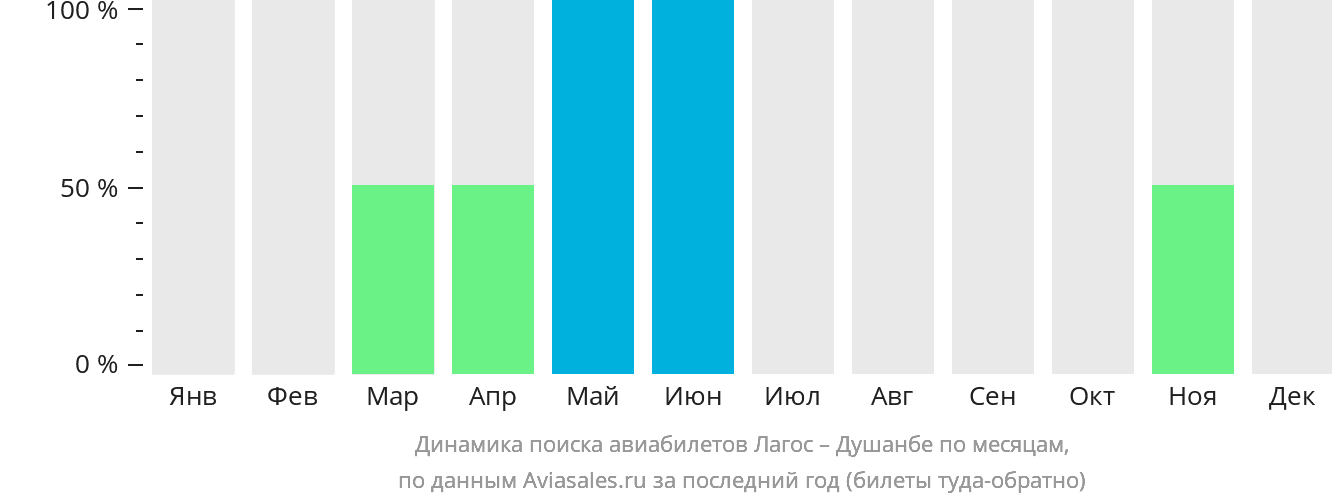 Динамика поиска авиабилетов из Лагоса в Душанбе по месяцам