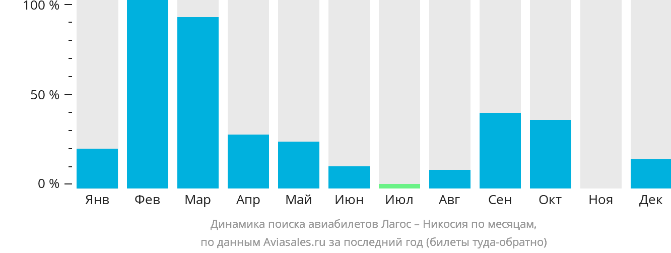 Динамика поиска авиабилетов из Лагоса в Эрджан по месяцам