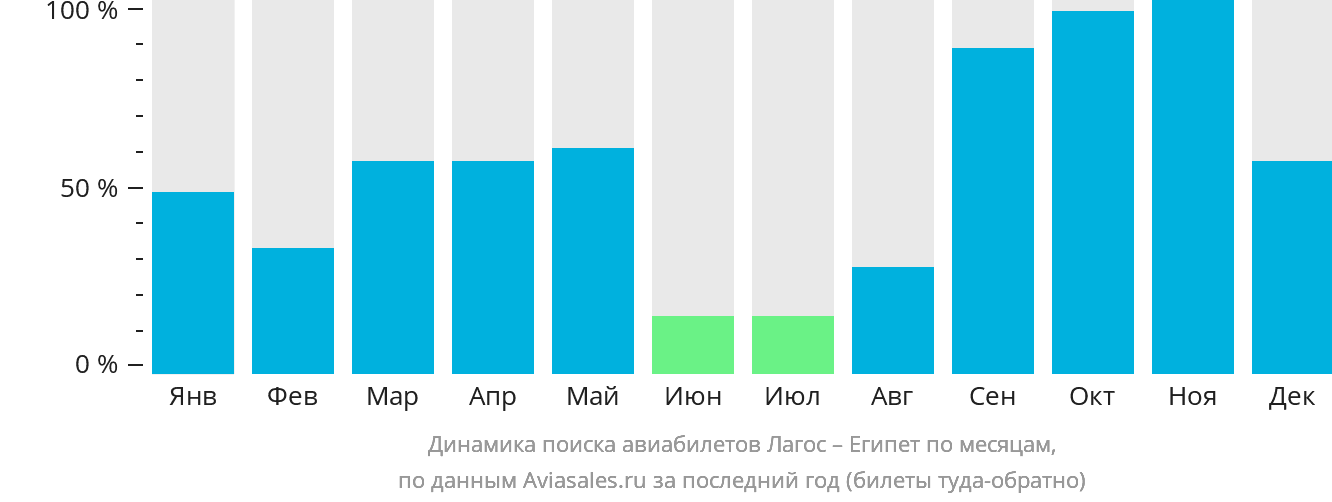 Динамика поиска авиабилетов из Лагоса в Египет по месяцам