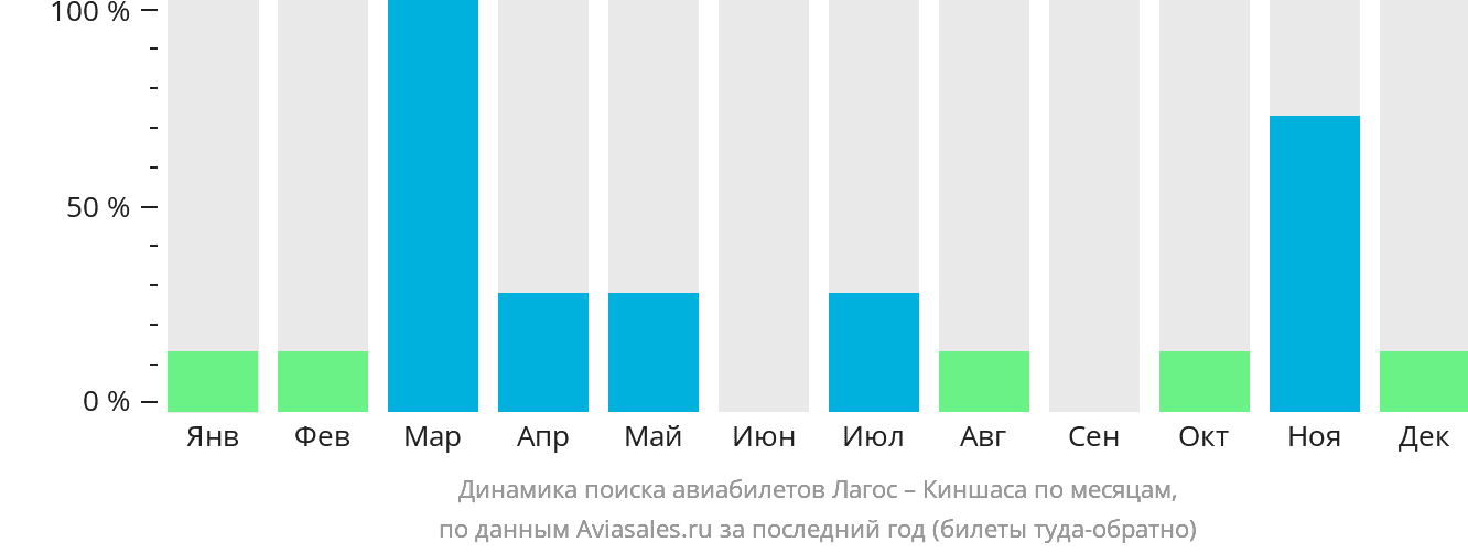 Динамика поиска авиабилетов из Лагоса в Киншасу по месяцам