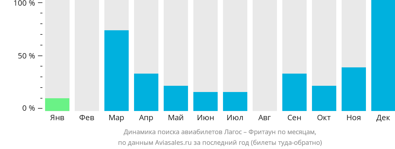 Динамика поиска авиабилетов из Лагоса во Фритаун по месяцам