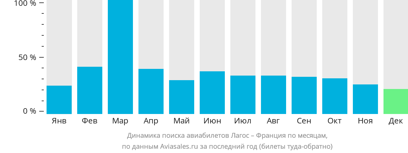 Динамика поиска авиабилетов из Лагоса во Францию по месяцам