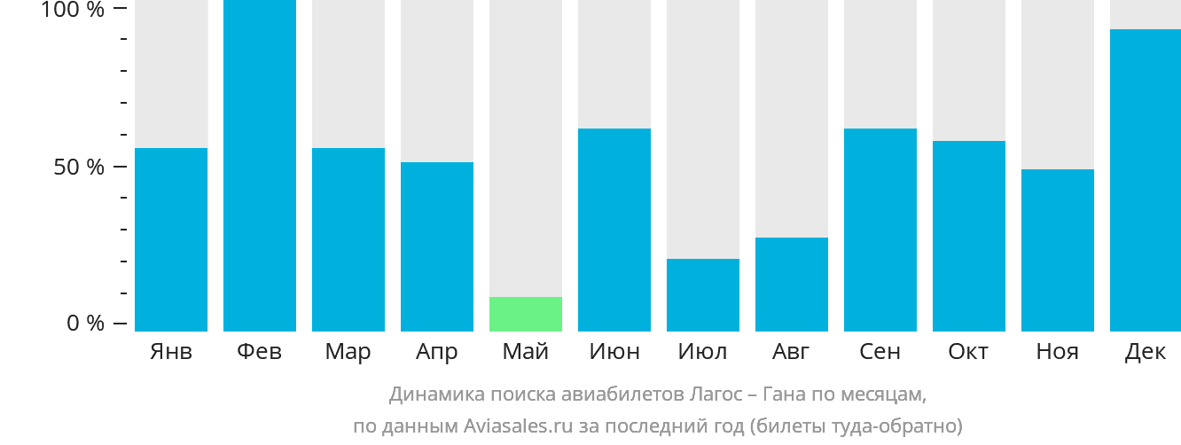 Динамика поиска авиабилетов из Лагоса в Гану по месяцам