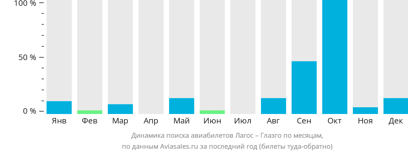 Динамика поиска авиабилетов из Лагоса в Глазго по месяцам