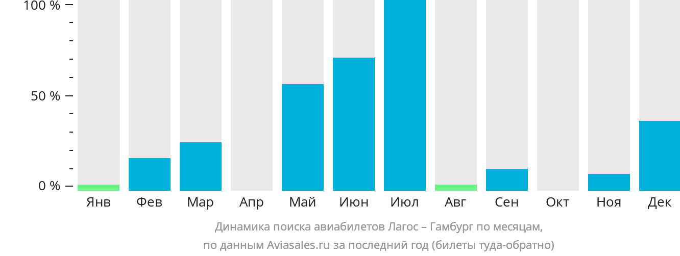 Динамика поиска авиабилетов из Лагоса в Гамбург по месяцам