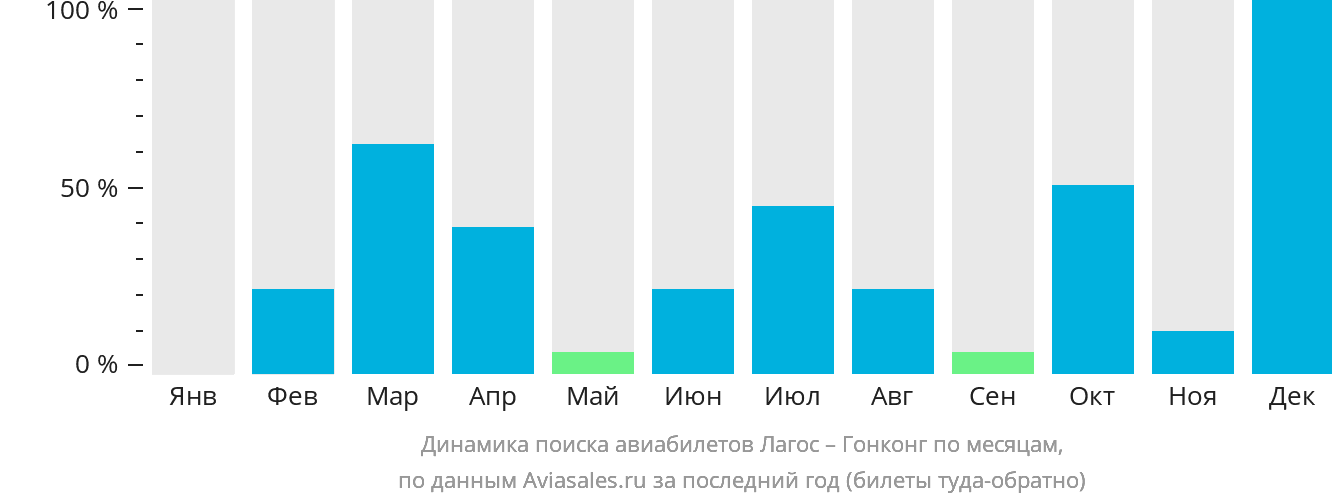 Динамика поиска авиабилетов из Лагоса в Гонконг по месяцам