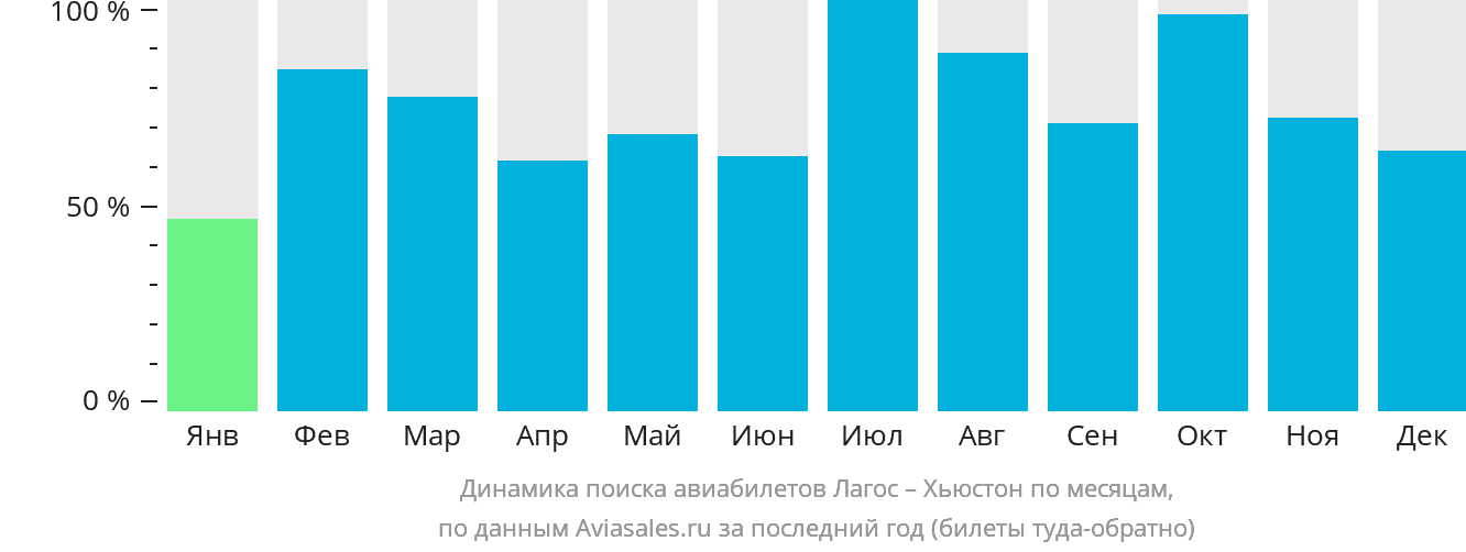 Динамика поиска авиабилетов из Лагоса в Хьюстон по месяцам
