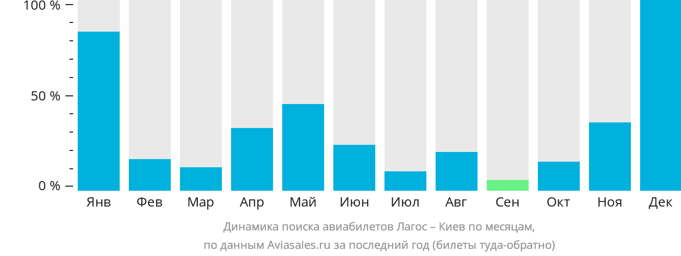 Динамика поиска авиабилетов из Лагоса в Киев по месяцам