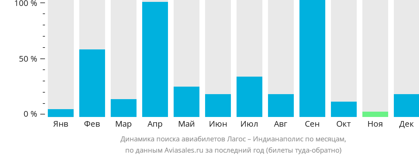 Динамика поиска авиабилетов из Лагоса в Индианаполис по месяцам