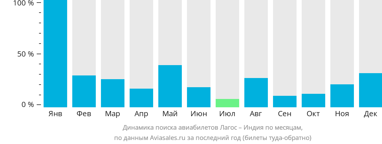 Динамика поиска авиабилетов из Лагоса в Индию по месяцам