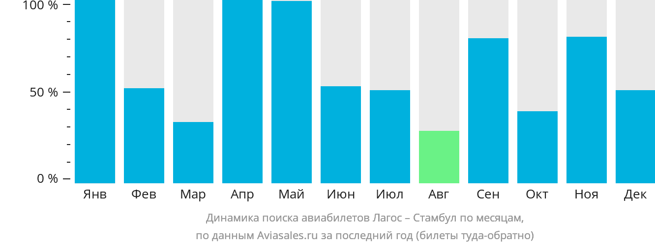 Динамика поиска авиабилетов из Лагоса в Стамбул по месяцам