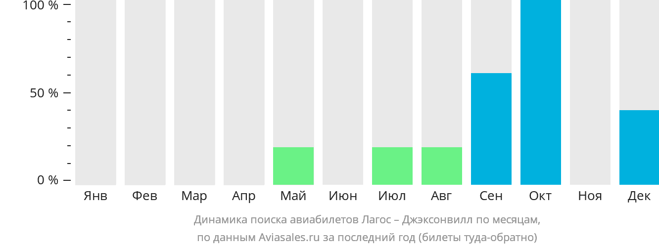 Динамика поиска авиабилетов из Лагоса в Джексонвилл по месяцам