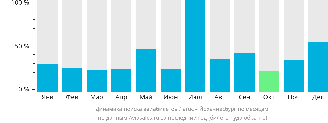 Динамика поиска авиабилетов из Лагоса в Йоханнесбург по месяцам
