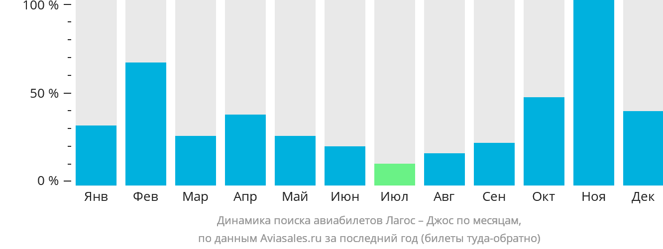 Динамика поиска авиабилетов из Лагоса в Джос по месяцам