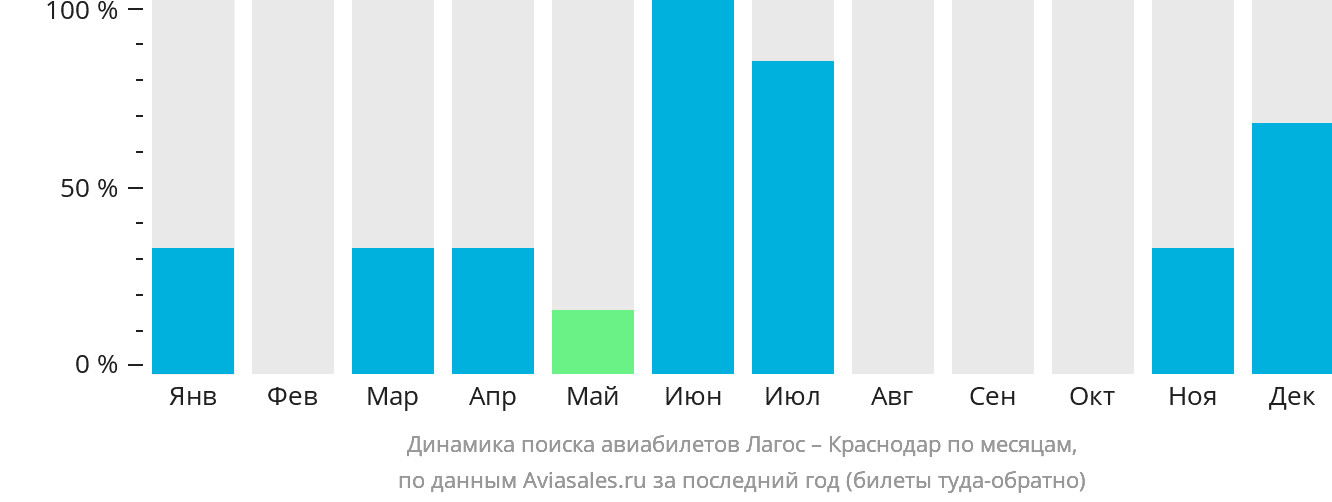 Динамика поиска авиабилетов из Лагоса в Краснодар по месяцам