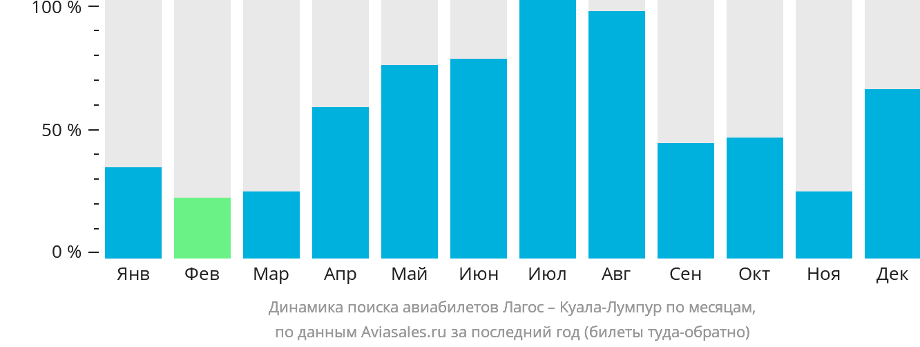Динамика поиска авиабилетов из Лагоса в Куала-Лумпур по месяцам